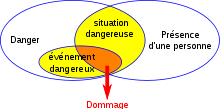 220px Schema apparition dommage.svg - ETUDE DE DANGERS AU MAROC